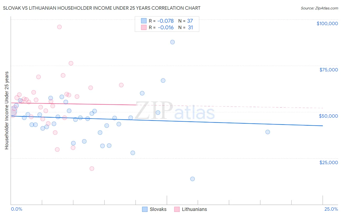 Slovak vs Lithuanian Householder Income Under 25 years