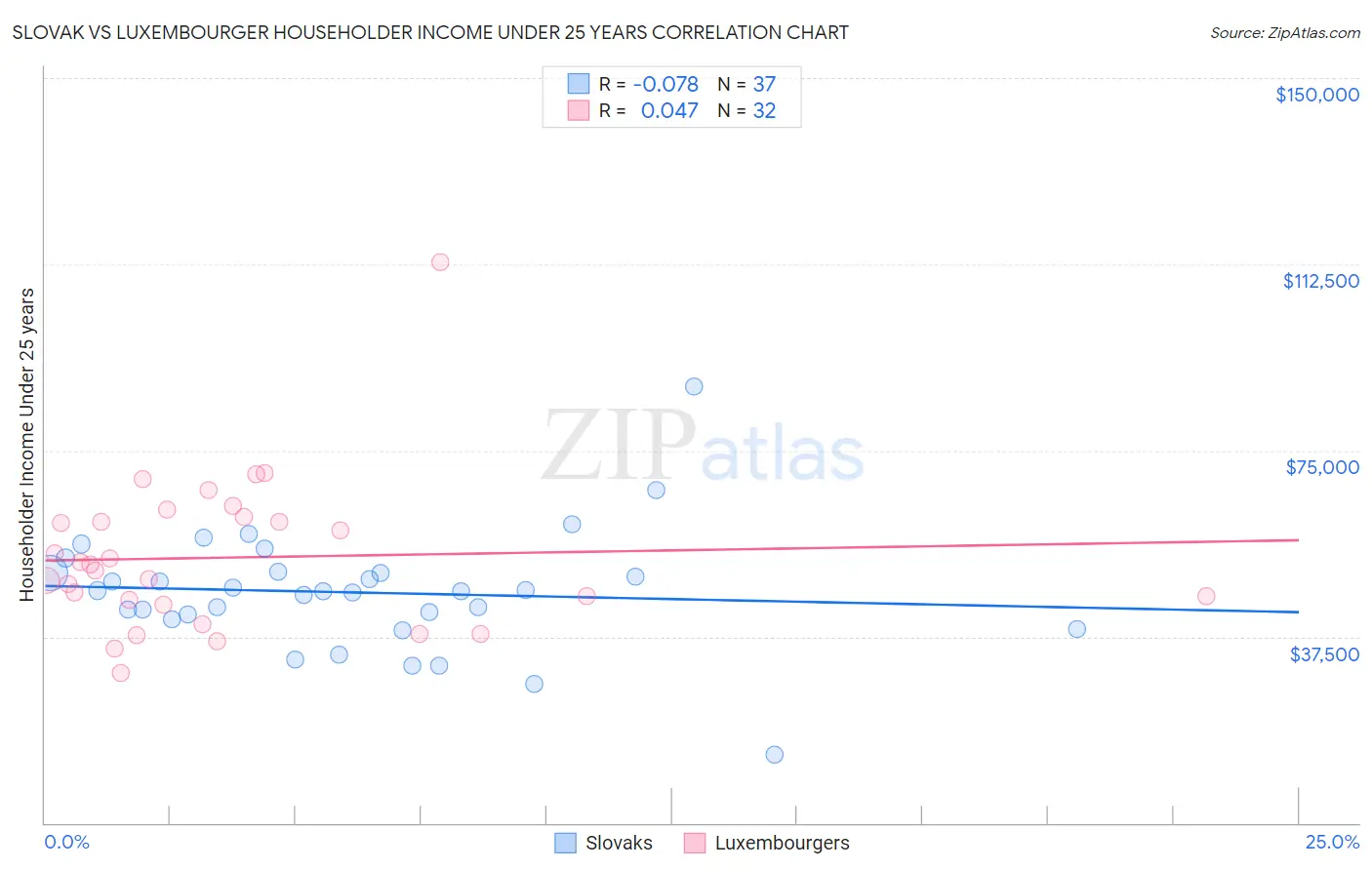 Slovak vs Luxembourger Householder Income Under 25 years