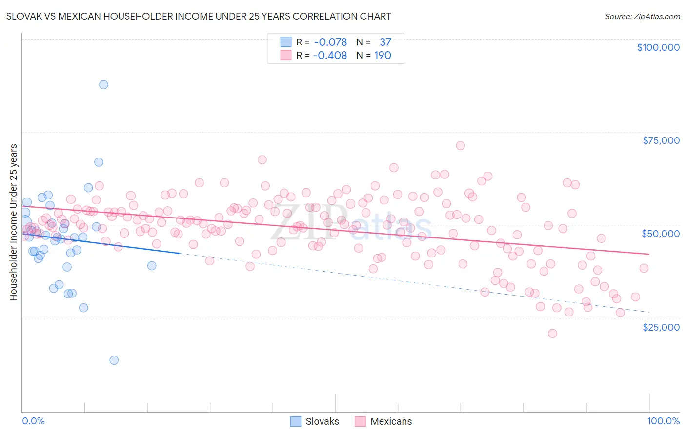 Slovak vs Mexican Householder Income Under 25 years