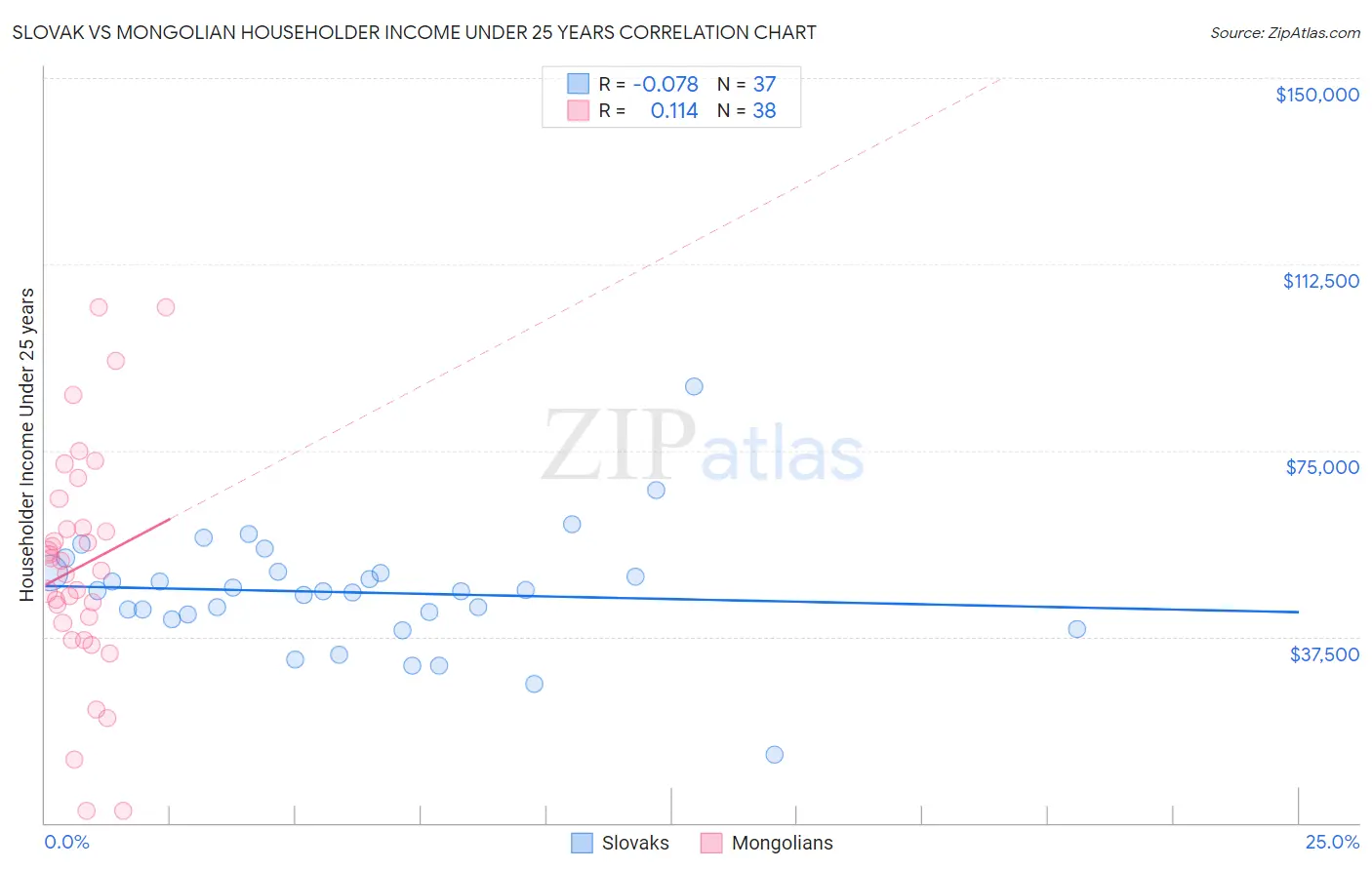 Slovak vs Mongolian Householder Income Under 25 years