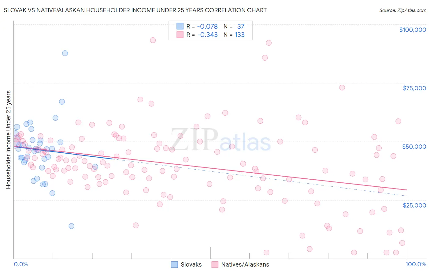 Slovak vs Native/Alaskan Householder Income Under 25 years