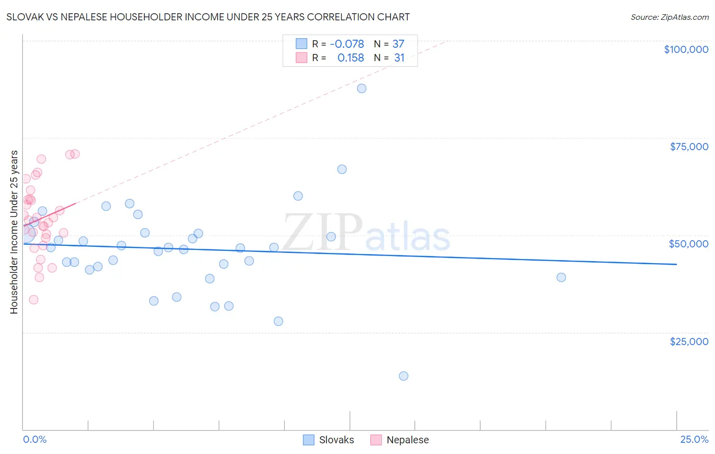 Slovak vs Nepalese Householder Income Under 25 years
