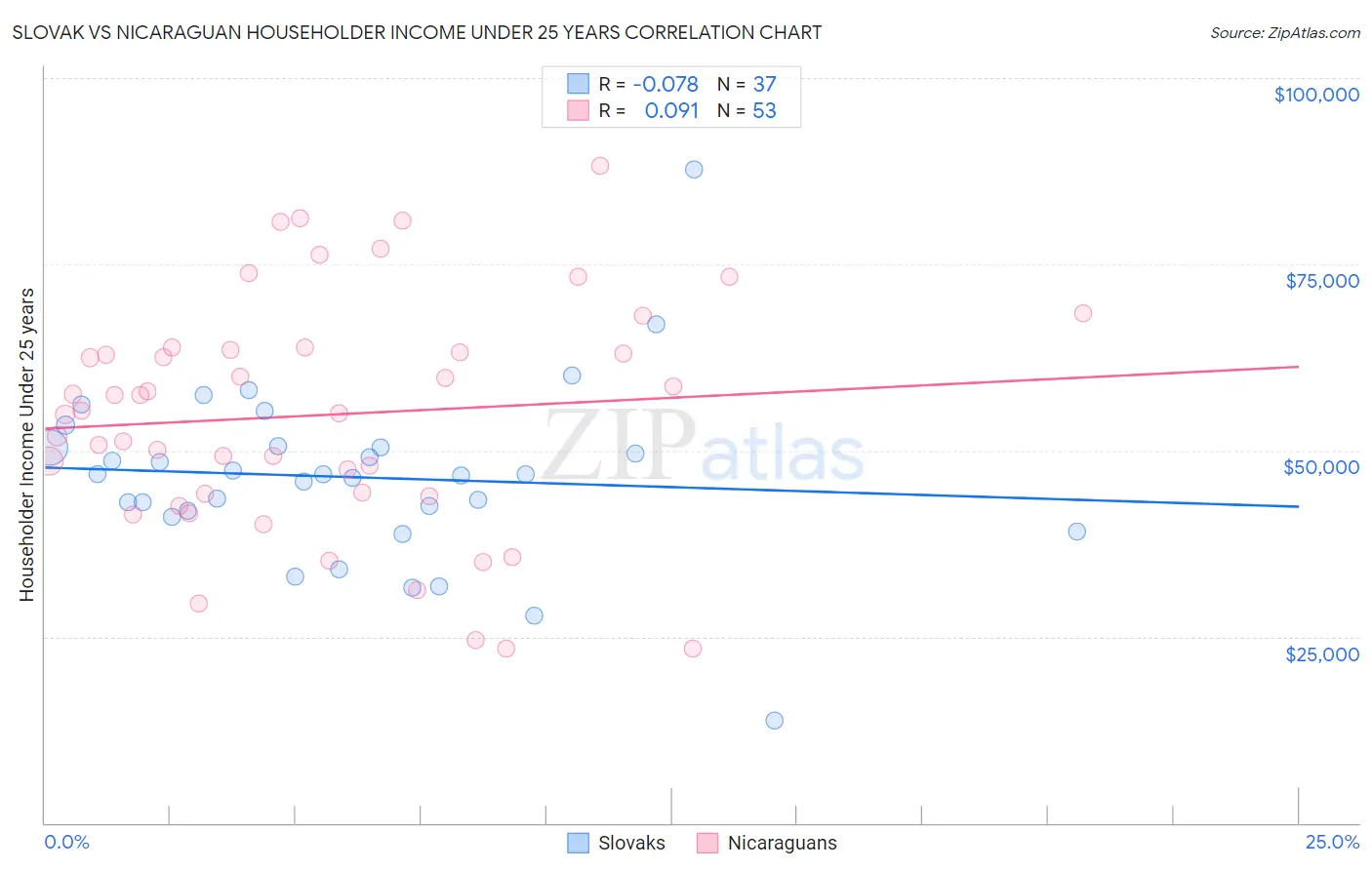 Slovak vs Nicaraguan Householder Income Under 25 years