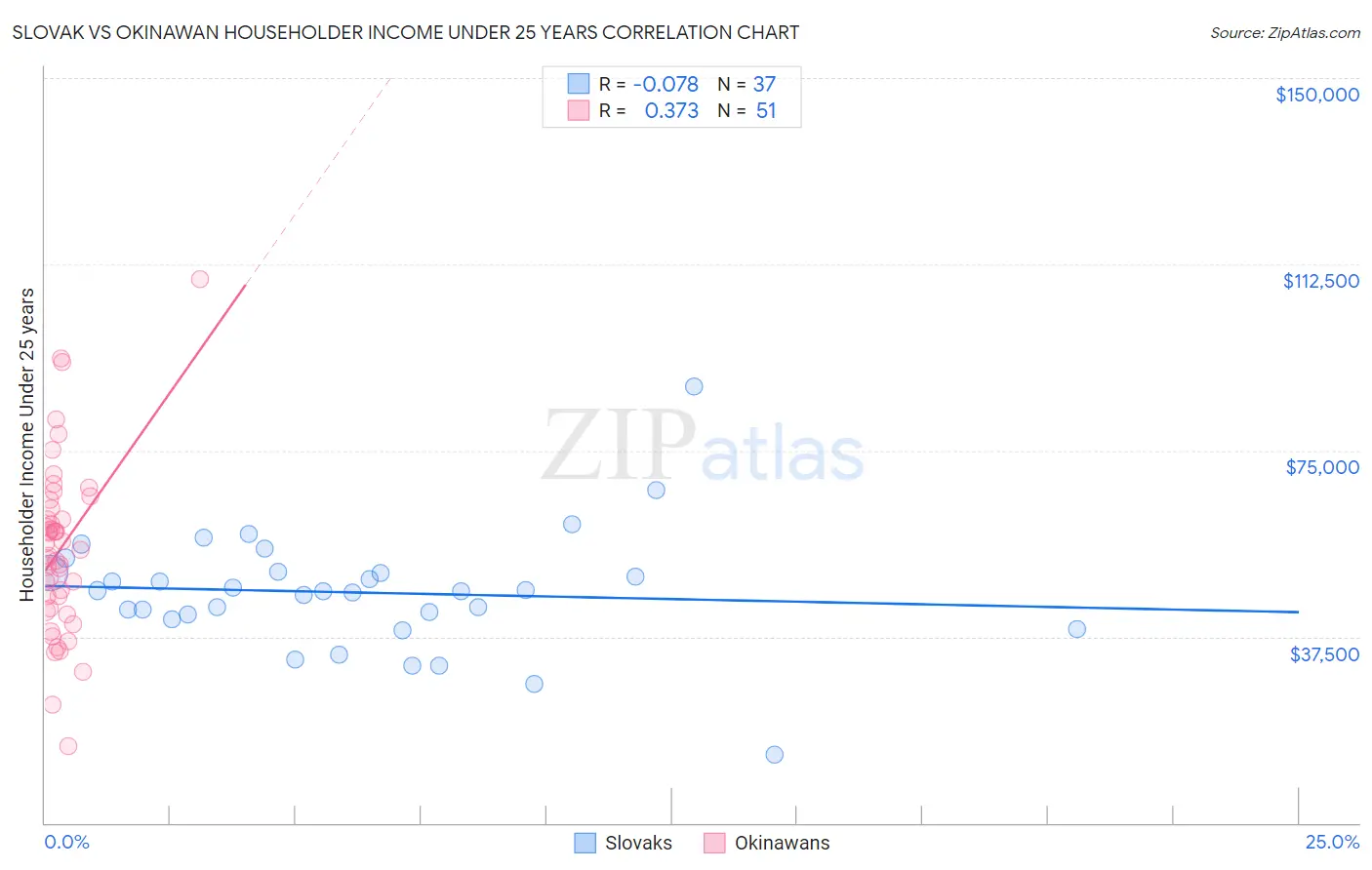 Slovak vs Okinawan Householder Income Under 25 years