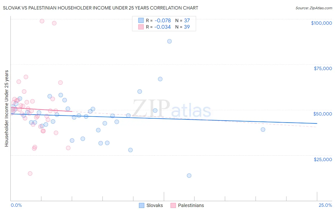 Slovak vs Palestinian Householder Income Under 25 years
