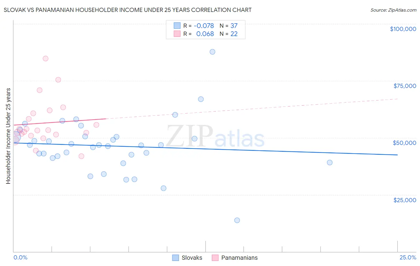 Slovak vs Panamanian Householder Income Under 25 years