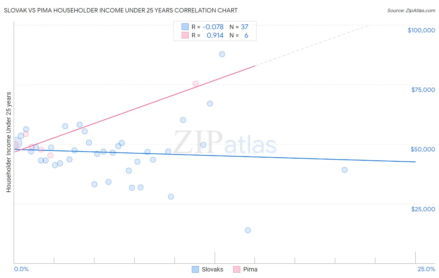 Slovak vs Pima Householder Income Under 25 years