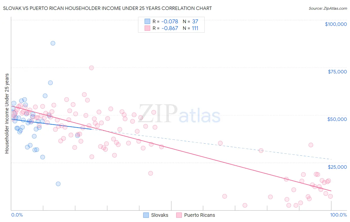 Slovak vs Puerto Rican Householder Income Under 25 years