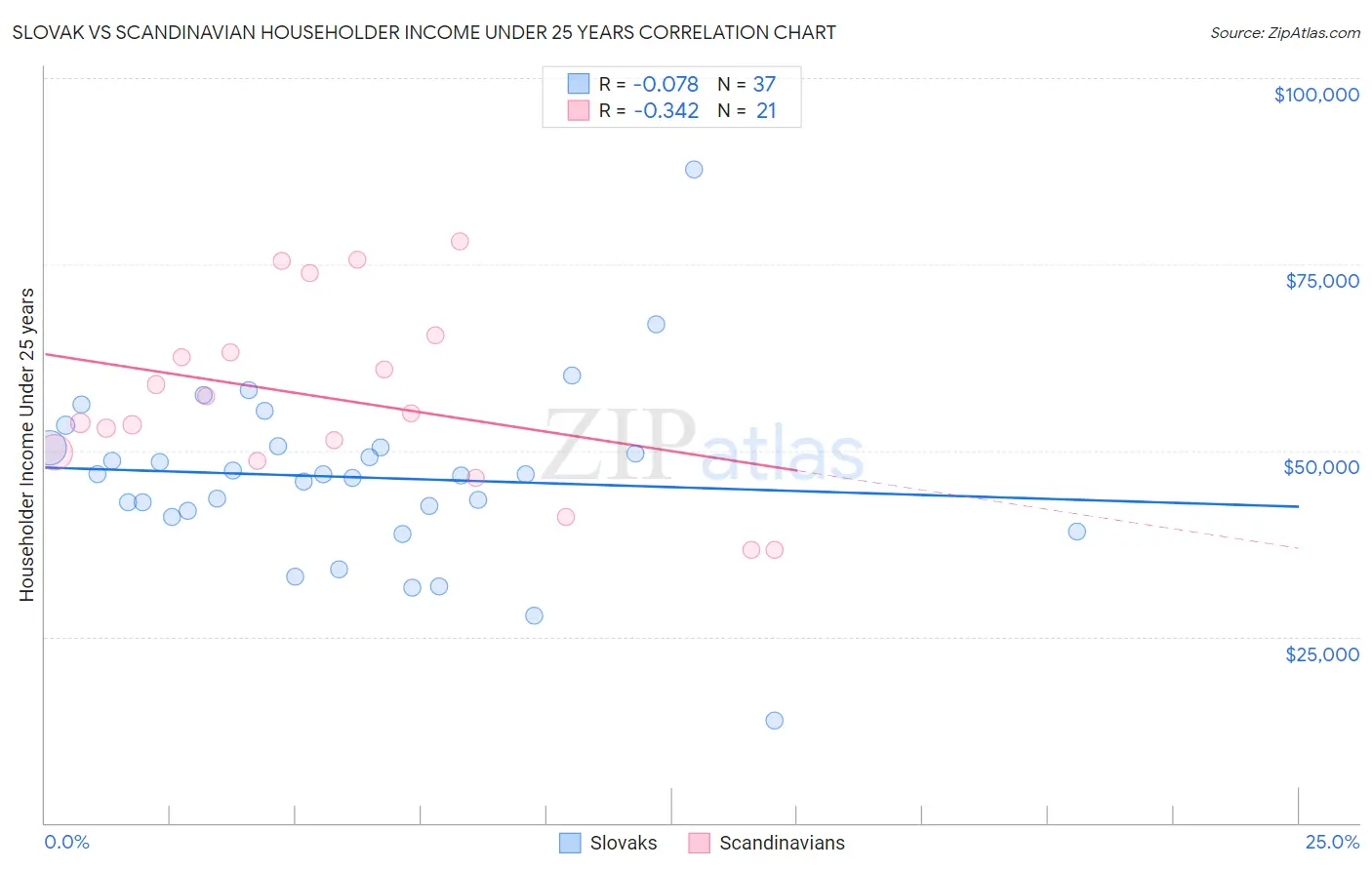 Slovak vs Scandinavian Householder Income Under 25 years