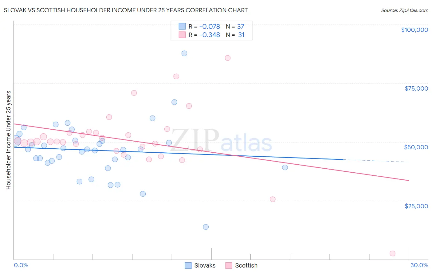 Slovak vs Scottish Householder Income Under 25 years