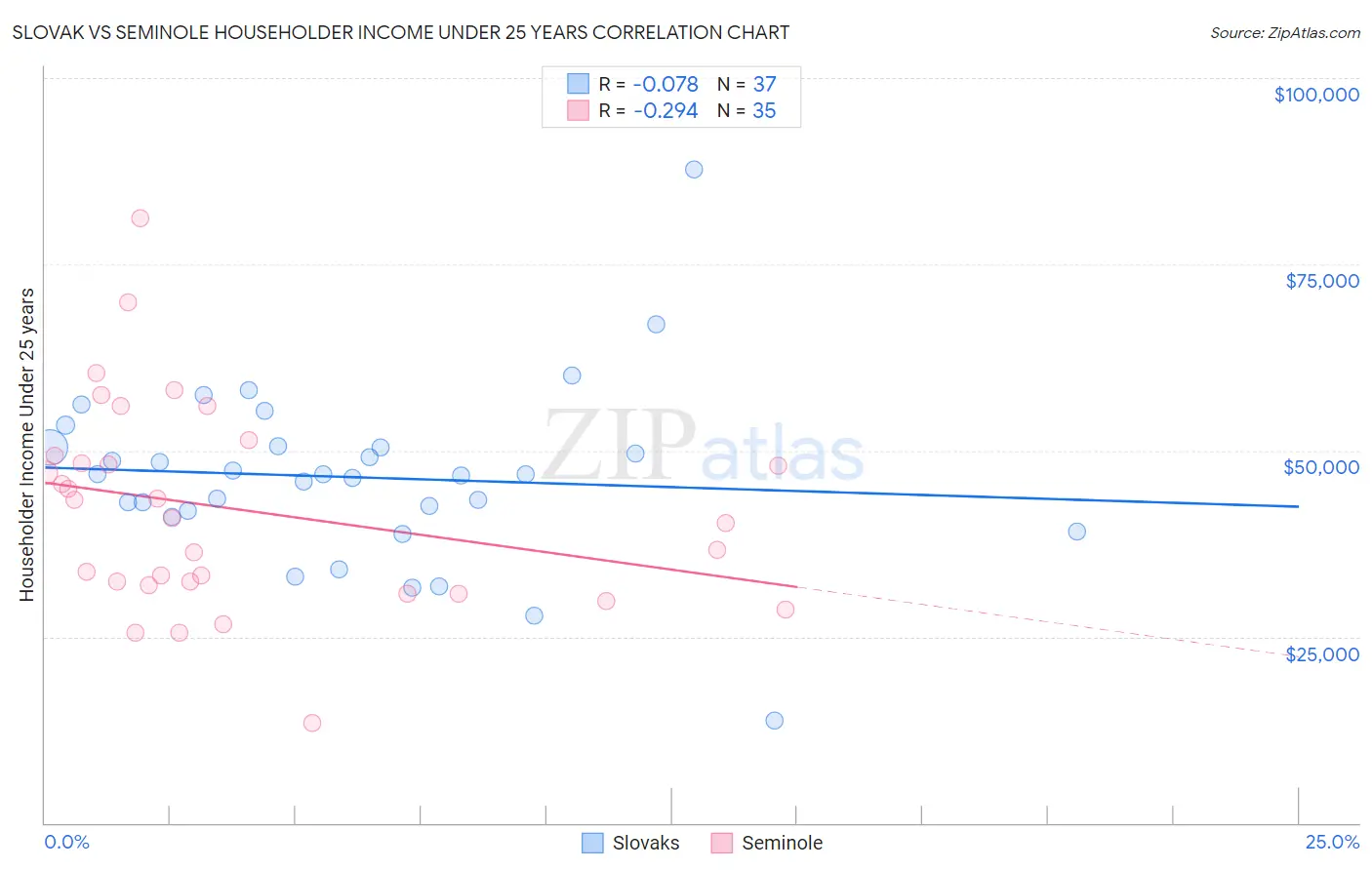 Slovak vs Seminole Householder Income Under 25 years