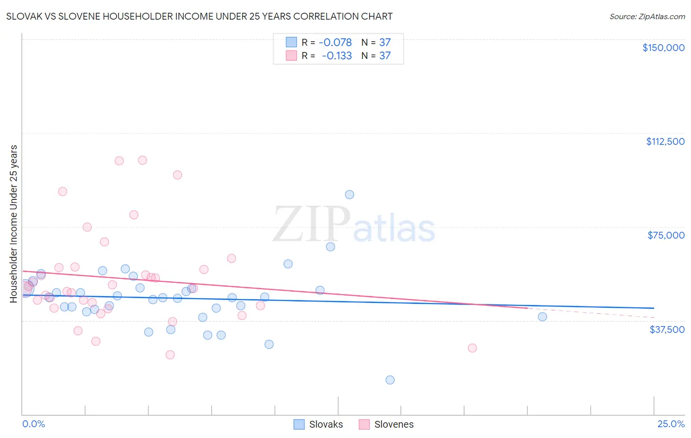 Slovak vs Slovene Householder Income Under 25 years