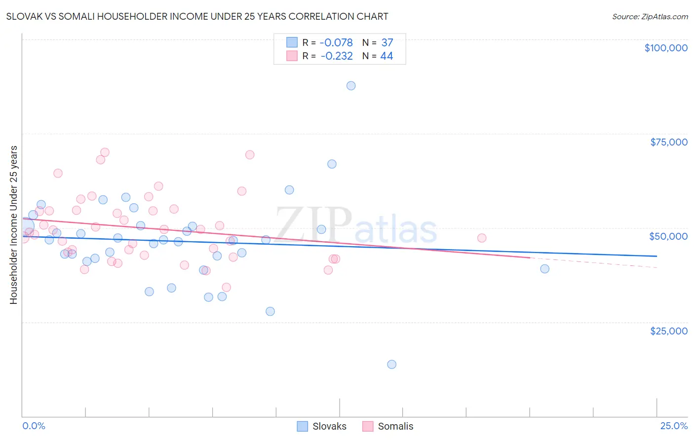 Slovak vs Somali Householder Income Under 25 years