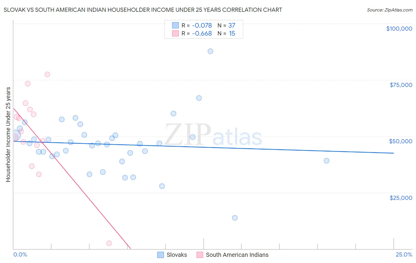 Slovak vs South American Indian Householder Income Under 25 years