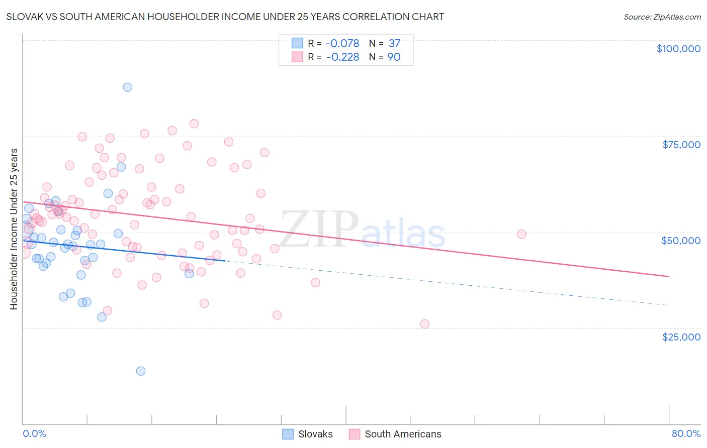 Slovak vs South American Householder Income Under 25 years