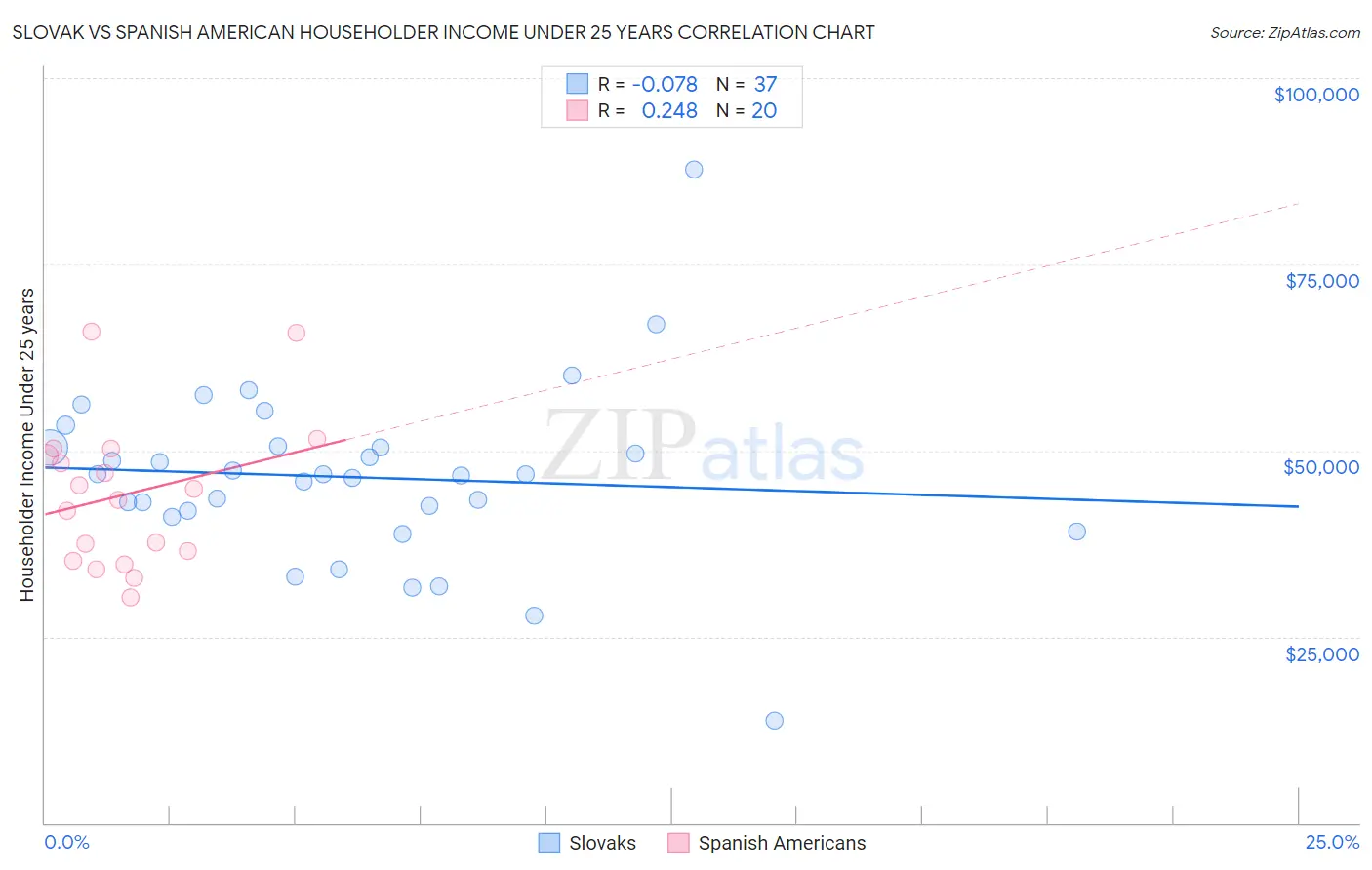 Slovak vs Spanish American Householder Income Under 25 years