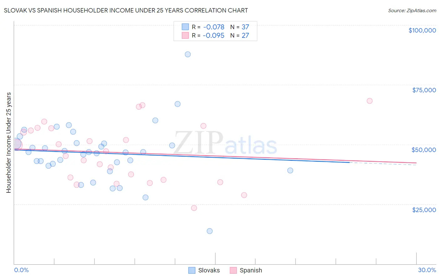 Slovak vs Spanish Householder Income Under 25 years