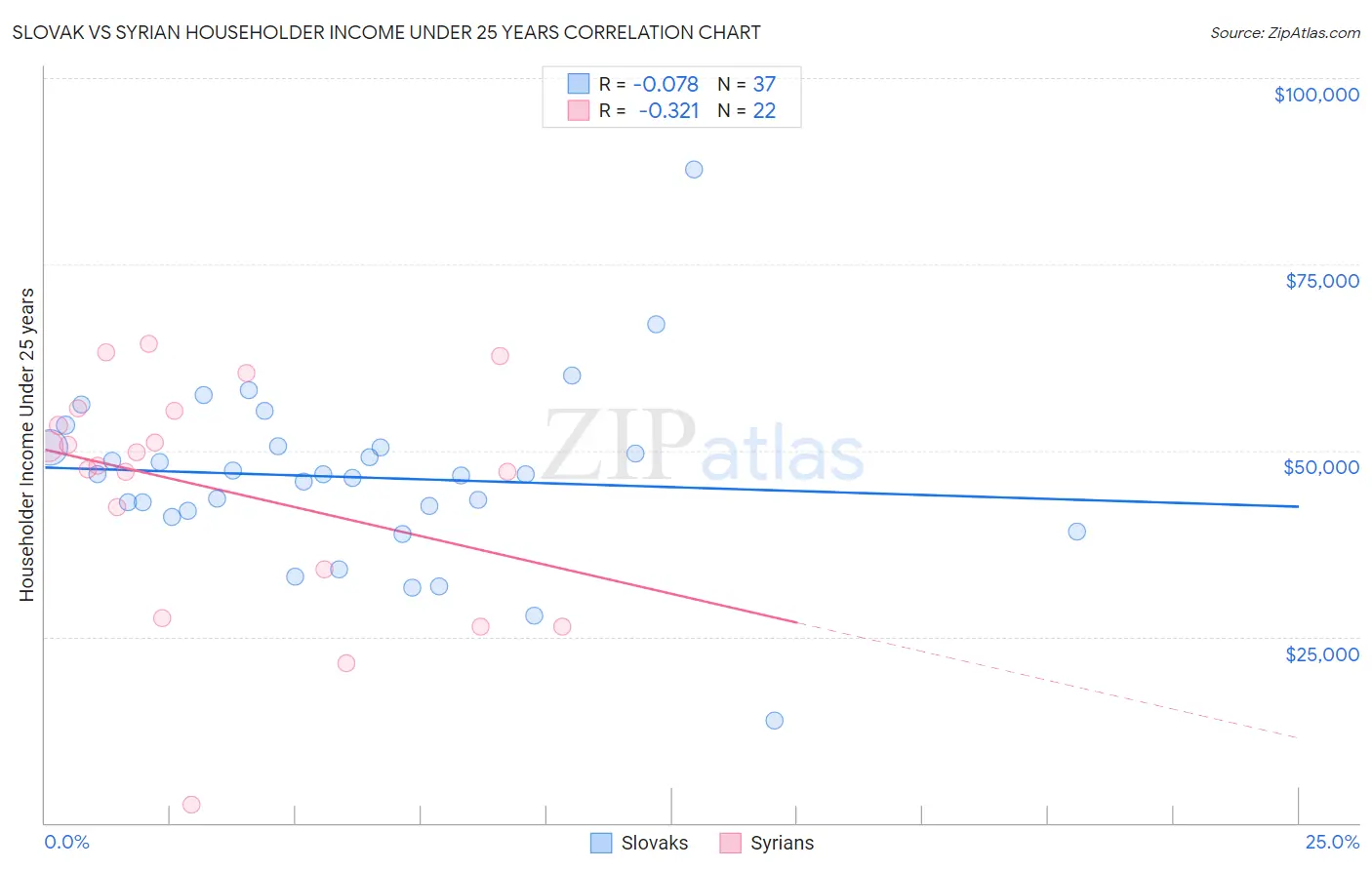 Slovak vs Syrian Householder Income Under 25 years