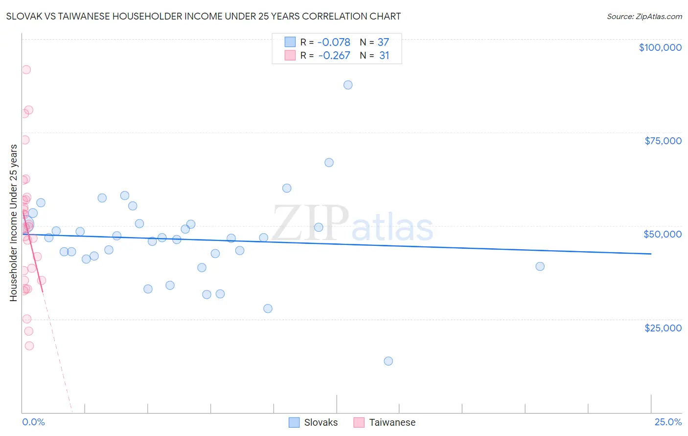 Slovak vs Taiwanese Householder Income Under 25 years