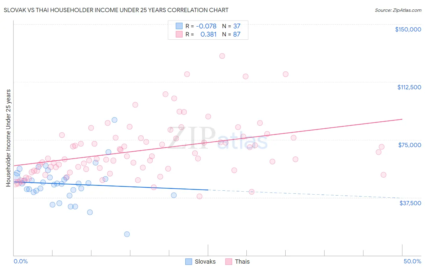 Slovak vs Thai Householder Income Under 25 years