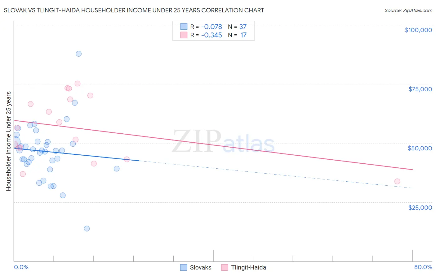Slovak vs Tlingit-Haida Householder Income Under 25 years