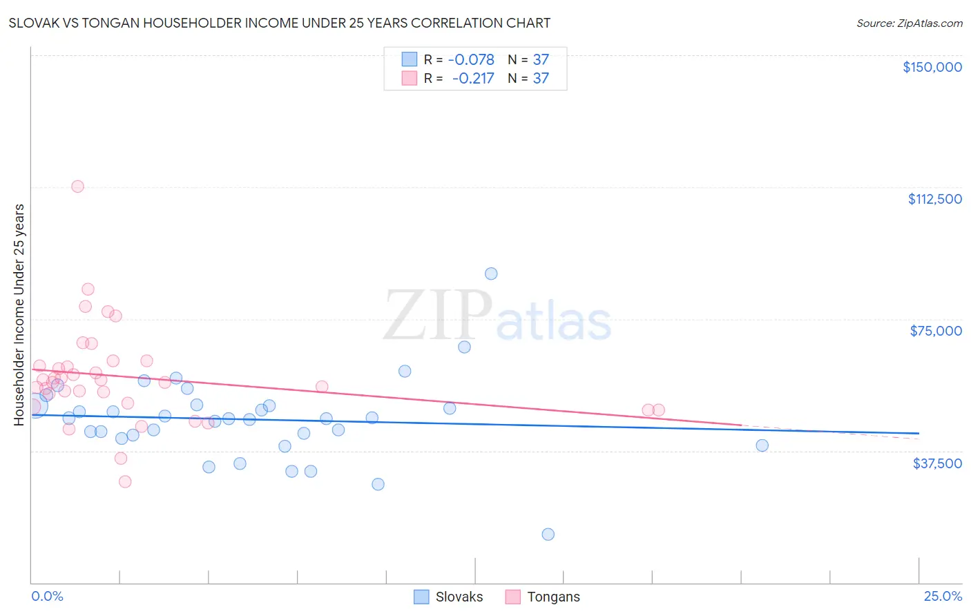Slovak vs Tongan Householder Income Under 25 years