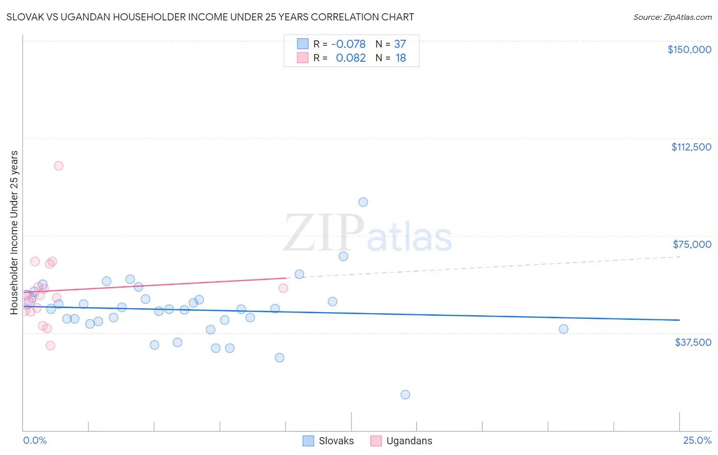 Slovak vs Ugandan Householder Income Under 25 years