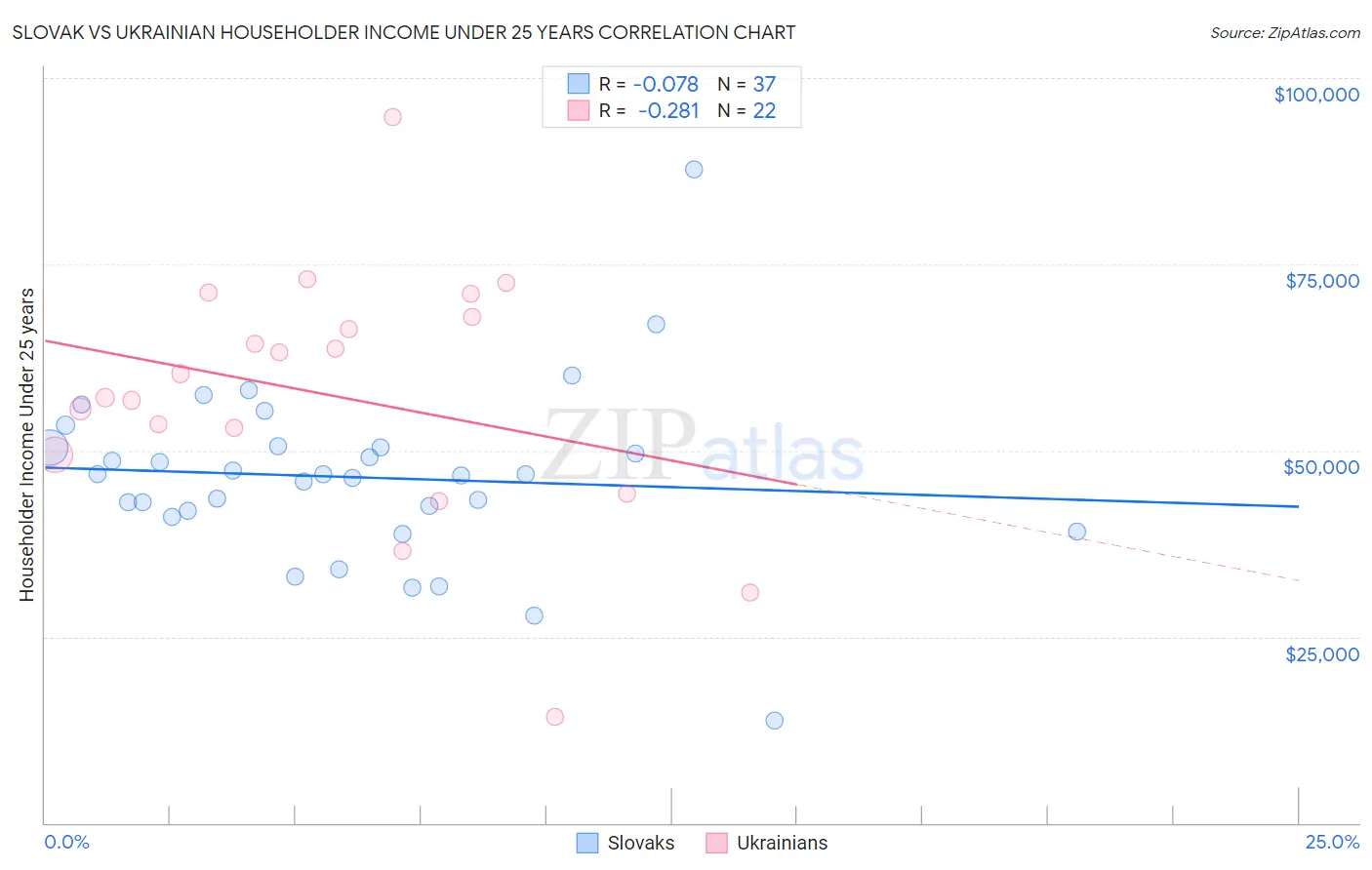 Slovak vs Ukrainian Householder Income Under 25 years
