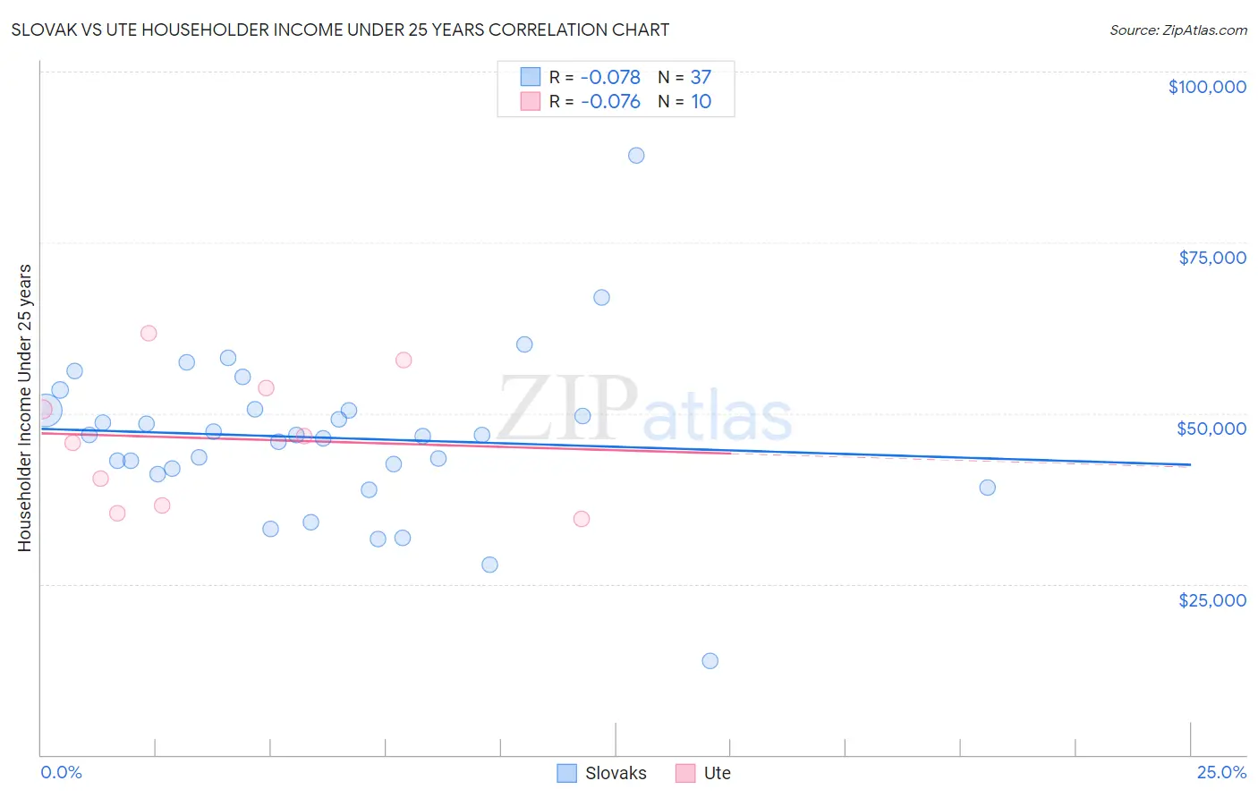 Slovak vs Ute Householder Income Under 25 years