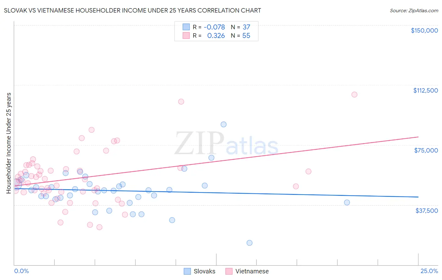 Slovak vs Vietnamese Householder Income Under 25 years