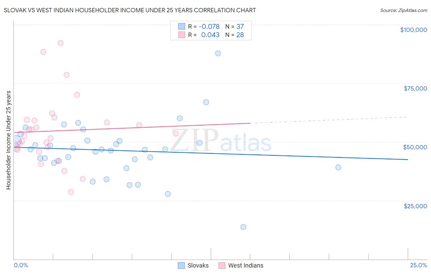 Slovak vs West Indian Householder Income Under 25 years