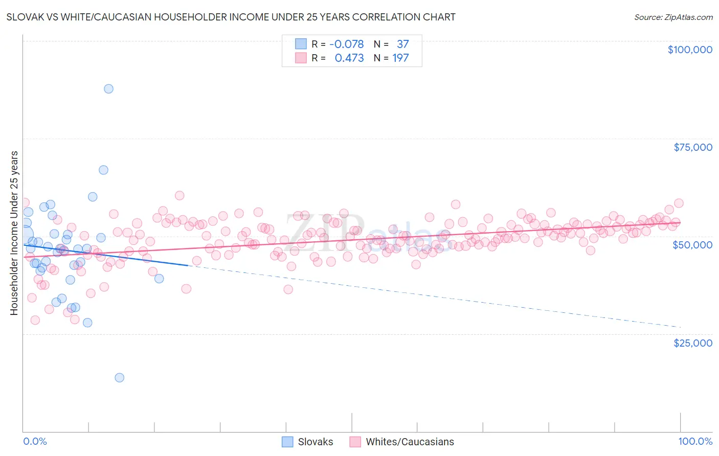 Slovak vs White/Caucasian Householder Income Under 25 years