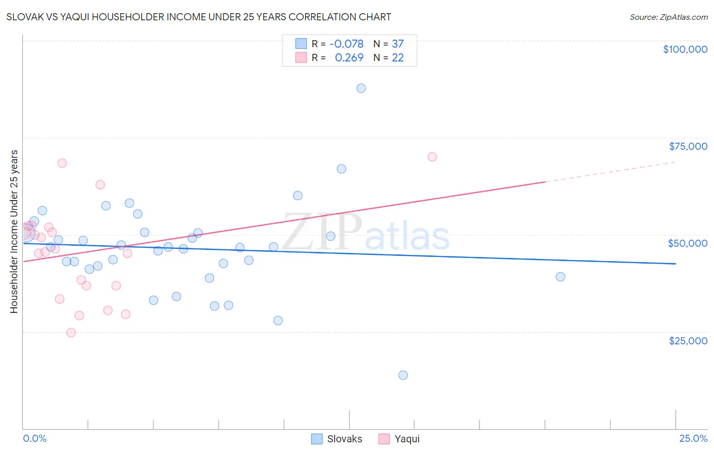 Slovak vs Yaqui Householder Income Under 25 years