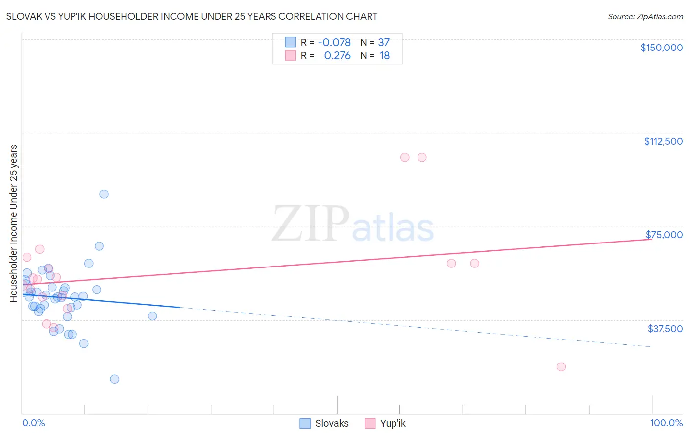 Slovak vs Yup'ik Householder Income Under 25 years
