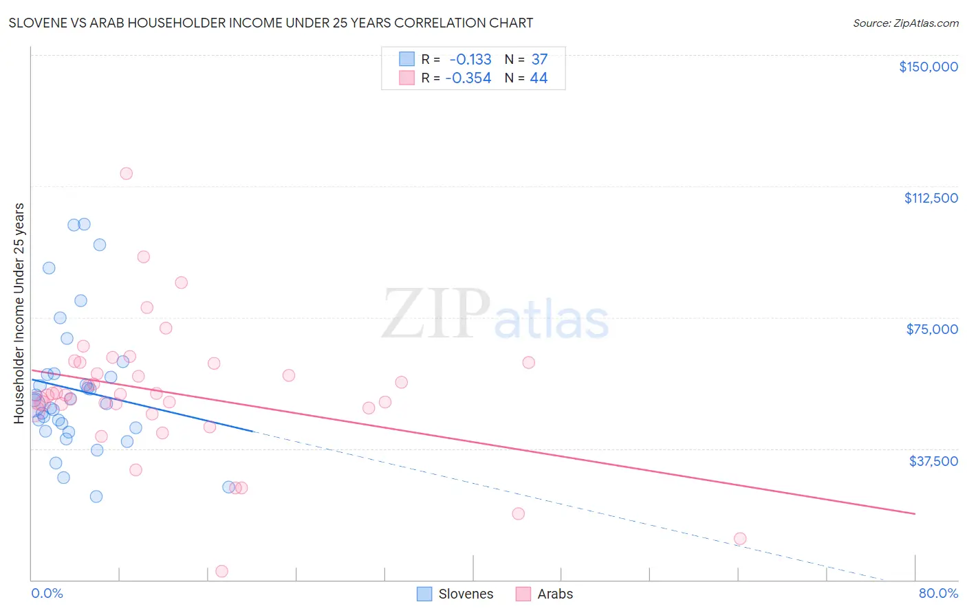 Slovene vs Arab Householder Income Under 25 years
