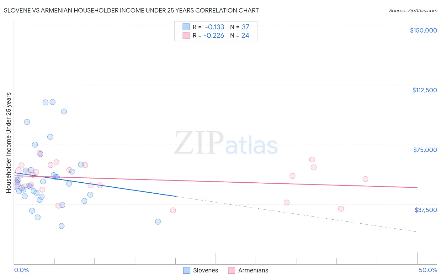 Slovene vs Armenian Householder Income Under 25 years