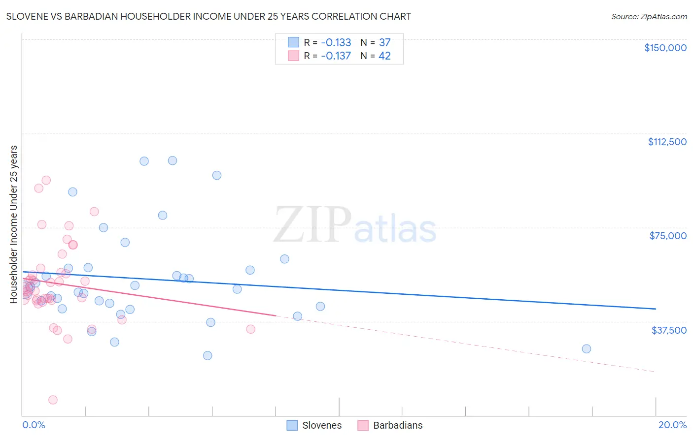 Slovene vs Barbadian Householder Income Under 25 years