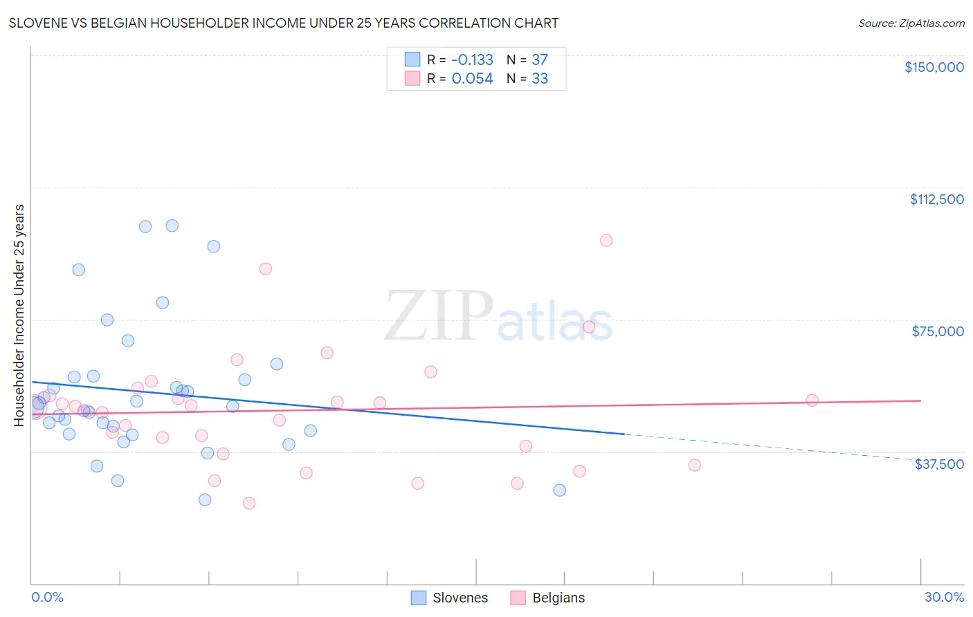 Slovene vs Belgian Householder Income Under 25 years
