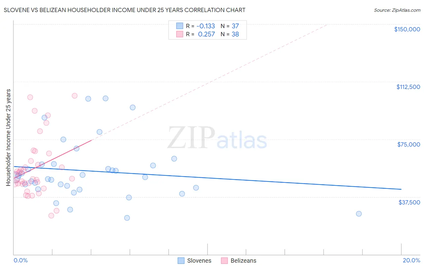 Slovene vs Belizean Householder Income Under 25 years