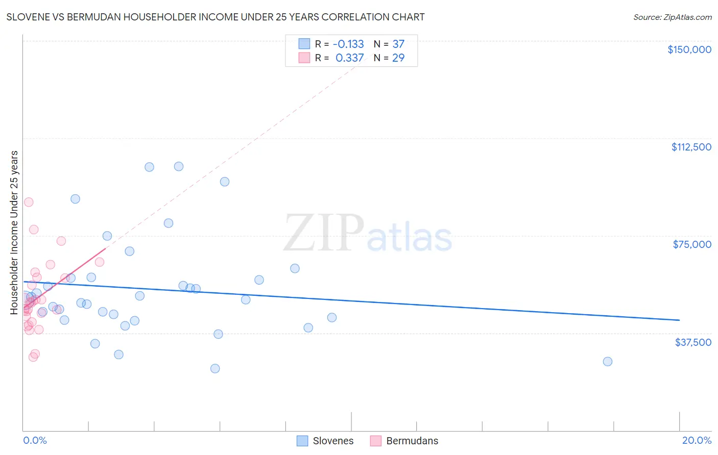 Slovene vs Bermudan Householder Income Under 25 years