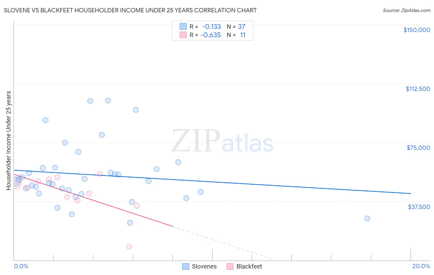 Slovene vs Blackfeet Householder Income Under 25 years