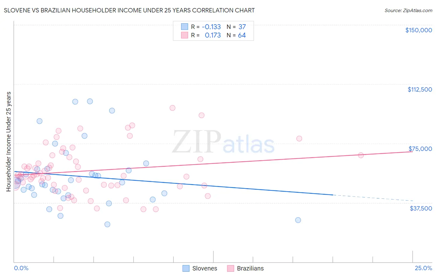 Slovene vs Brazilian Householder Income Under 25 years