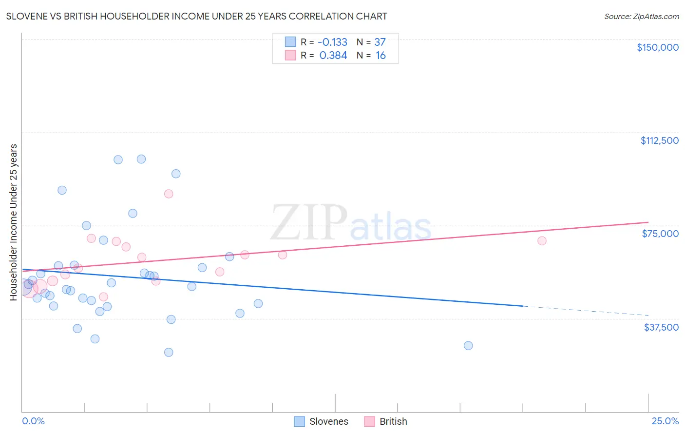 Slovene vs British Householder Income Under 25 years