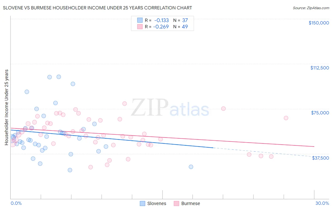 Slovene vs Burmese Householder Income Under 25 years
