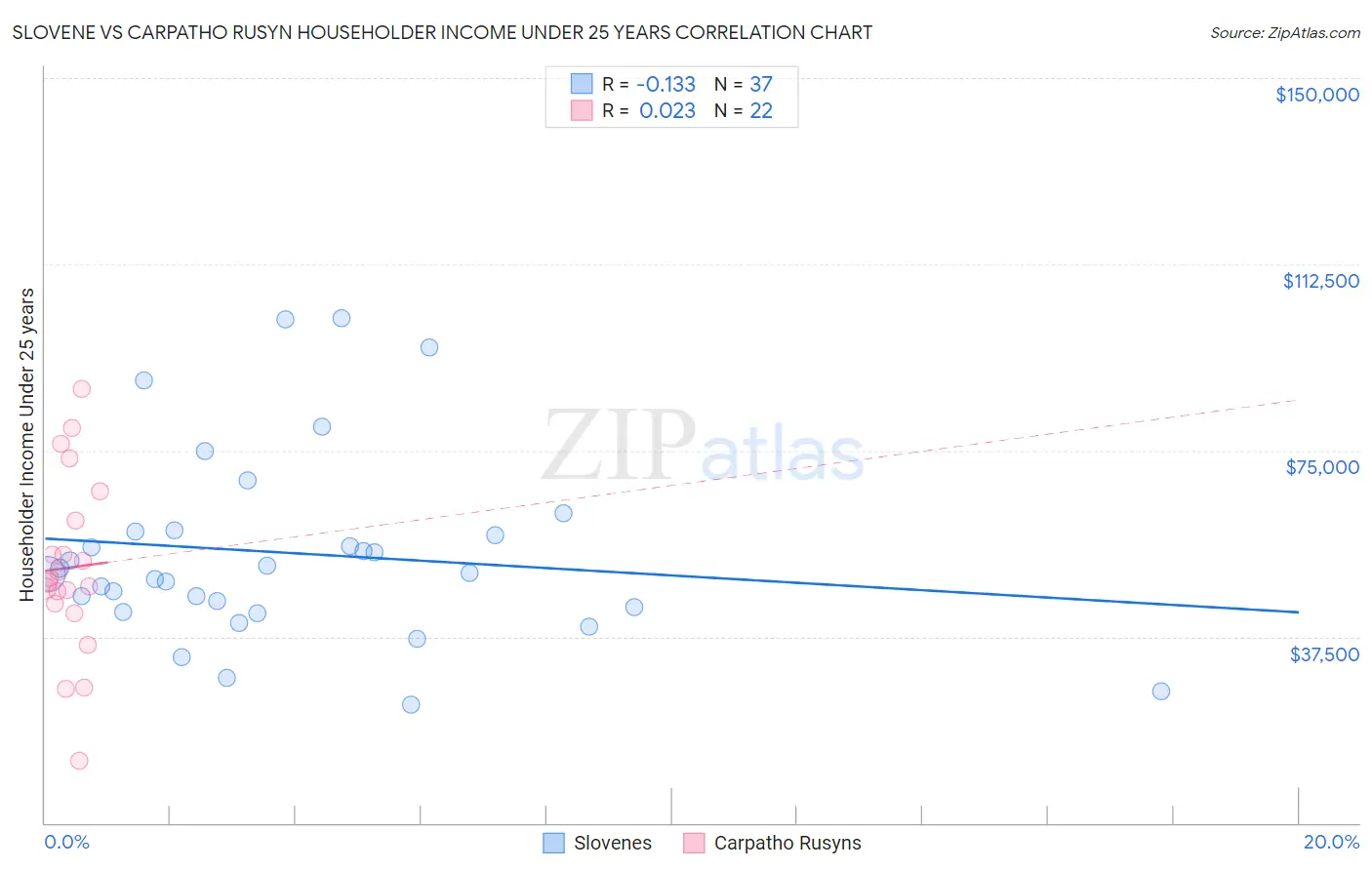 Slovene vs Carpatho Rusyn Householder Income Under 25 years