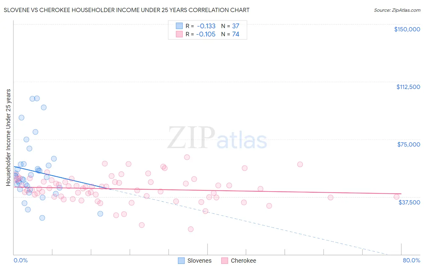 Slovene vs Cherokee Householder Income Under 25 years