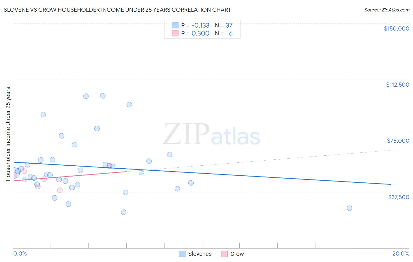 Slovene vs Crow Householder Income Under 25 years