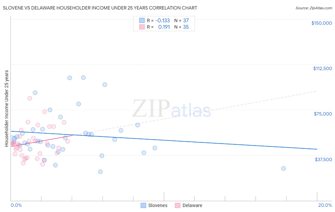 Slovene vs Delaware Householder Income Under 25 years