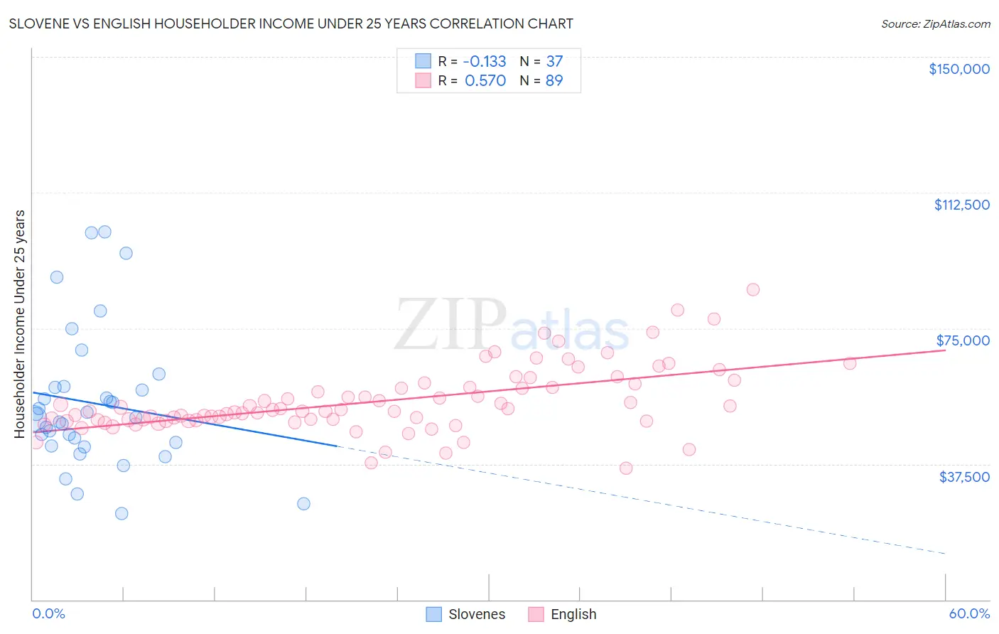 Slovene vs English Householder Income Under 25 years