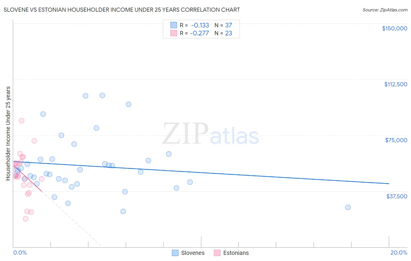 Slovene vs Estonian Householder Income Under 25 years